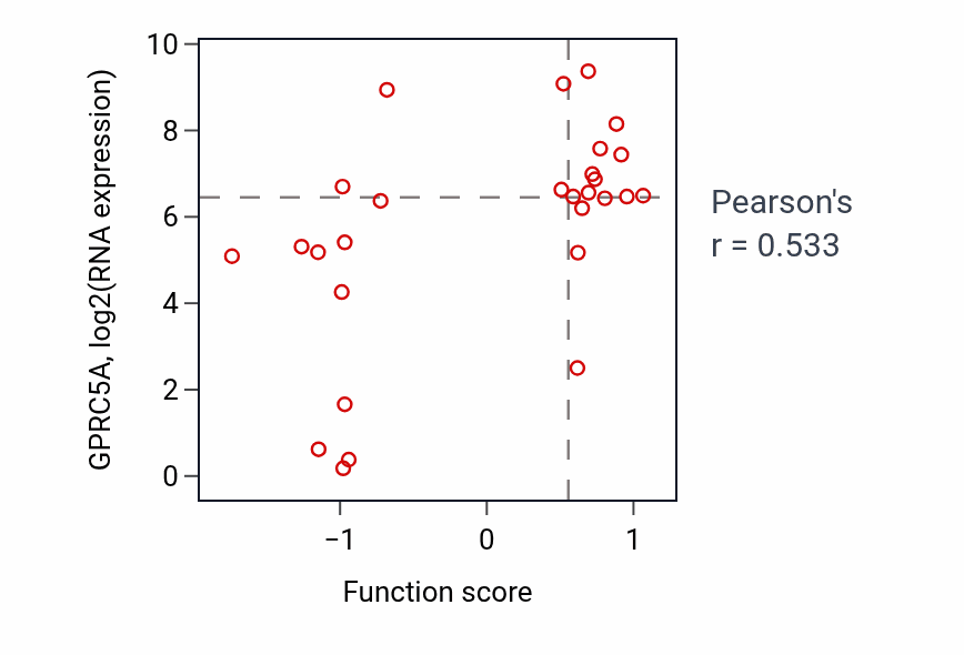 Per-sample scatter of Regulation of protein tyrosine kinase activity activity vs GPRC5A in OESOPHAGUS.
