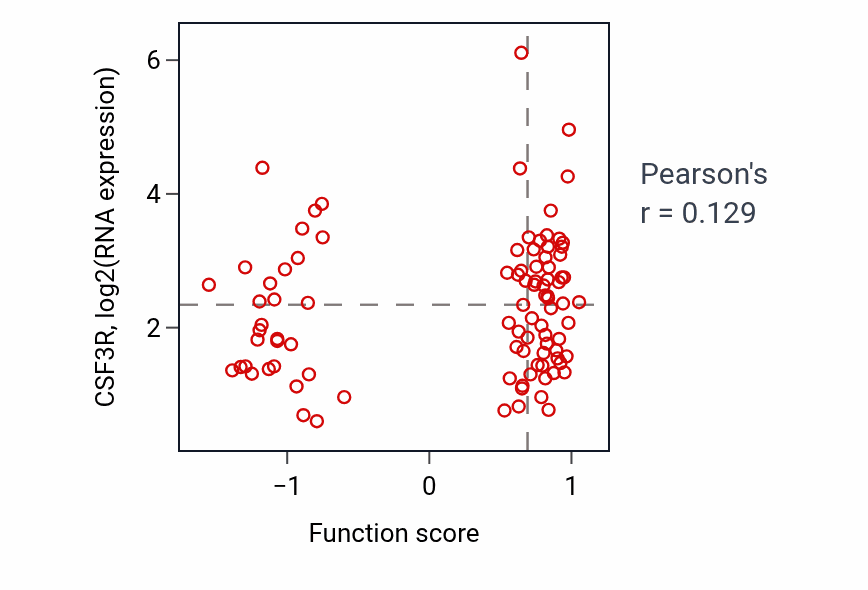 Per-sample scatter of Regulation of protein tyrosine kinase activity activity vs CSF3R in UCEC.