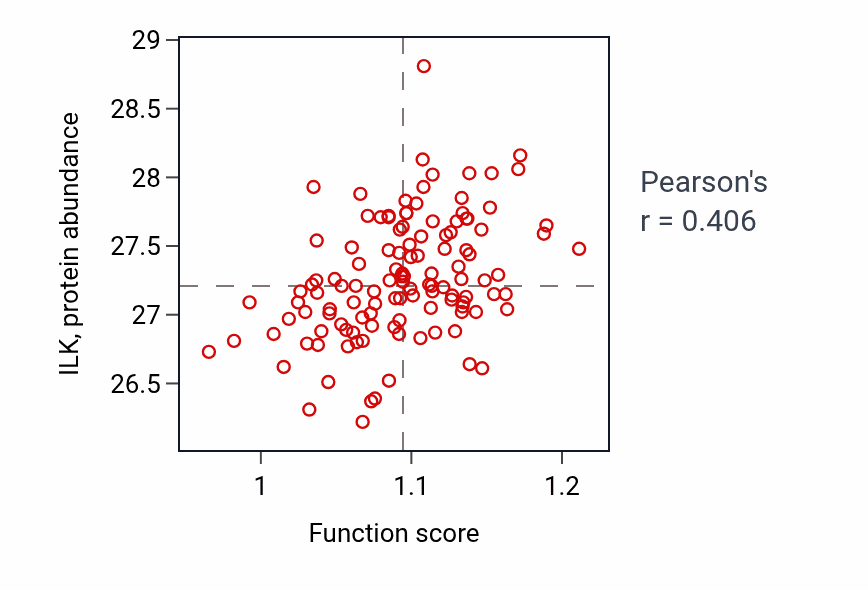 Per-sample scatter of Regulation of protein tyrosine kinase activity activity vs ILK in BRCA.