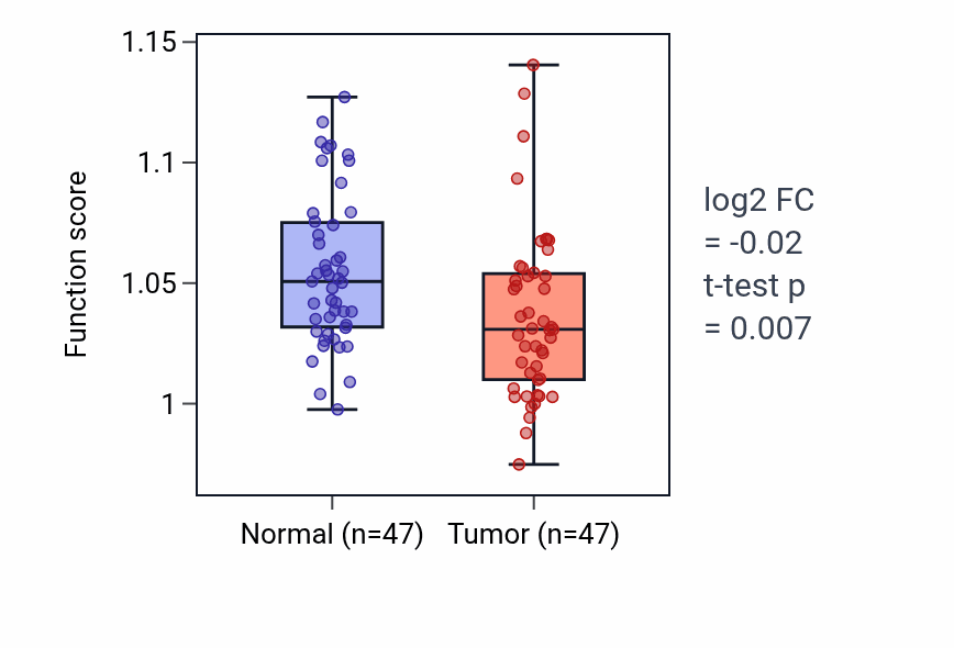 Tumor-vs-normal pathway-activity box plot for Regulation of protein tyrosine kinase activity in KIRC.