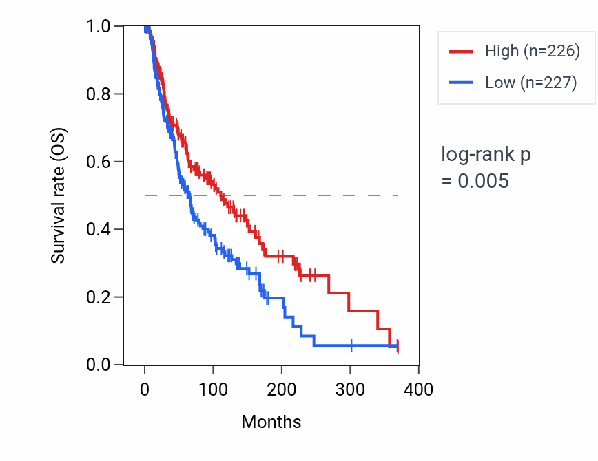 Kaplan&ndash;Meier survival curve for Regulation of protein tyrosine kinase activity pathway activity in SKCM.