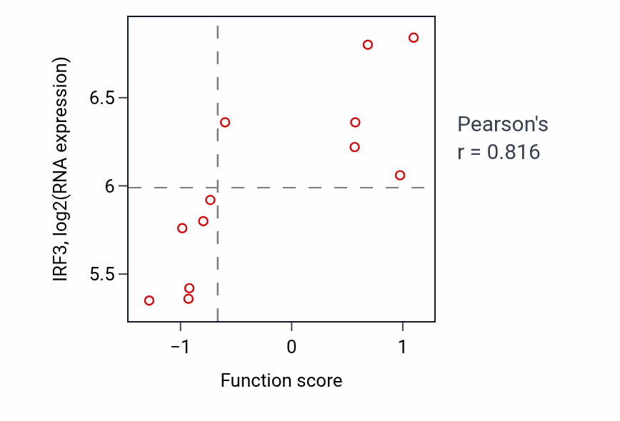 Per-sample scatter of Positive regulation of protein tyrosine kinase activity activity vs IRF3 in BREAST.