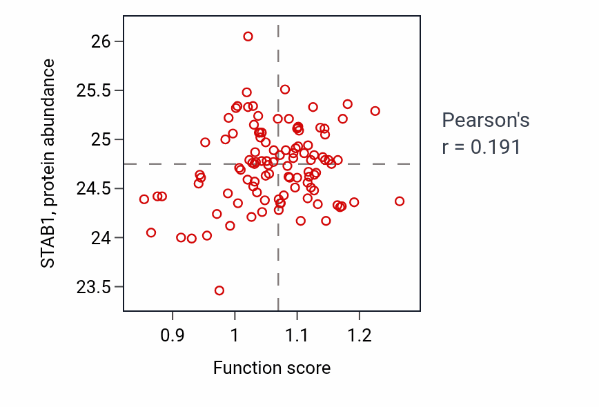 Per-sample scatter of Positive regulation of protein tyrosine kinase activity activity vs STAB1 in LSCC.