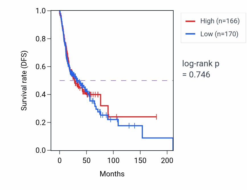 Kaplan&ndash;Meier survival curve for Positive regulation of protein tyrosine kinase activity pathway activity in HNSC.