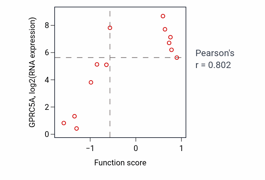 Per-sample scatter of Negative regulation of protein tyrosine kinase activity activity vs GPRC5A in LUNG_NSCLC_LUSC.