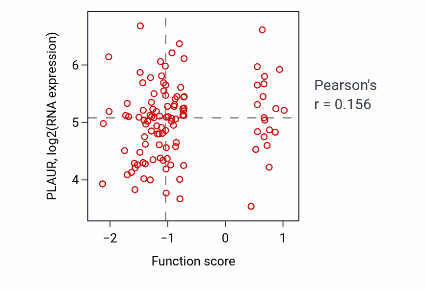 Per-sample scatter of Negative regulation of protein tyrosine kinase activity activity vs PLAUR in LSCC.