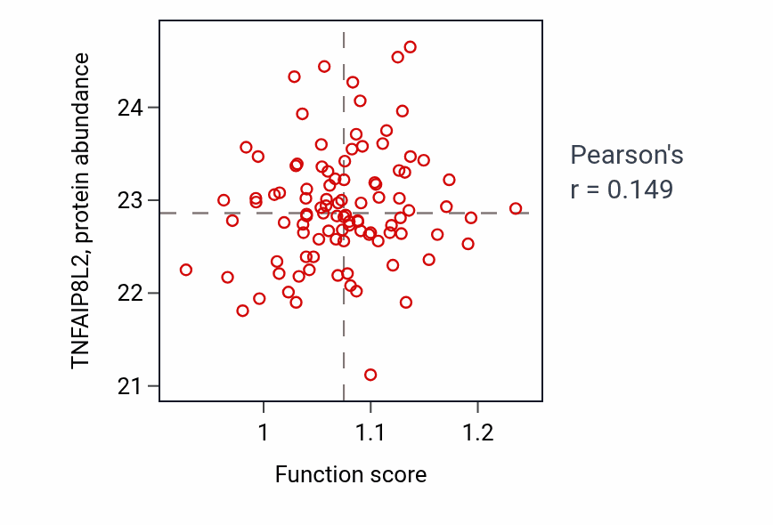 Per-sample scatter of Negative regulation of protein tyrosine kinase activity activity vs TNFAIP8L2 in GBM.