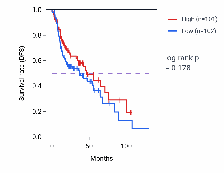 Kaplan&ndash;Meier survival curve for Negative regulation of protein tyrosine kinase activity pathway activity in HNSC: high vs low activity groups.