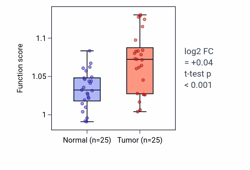 Tumor-vs-normal pathway-activity box plot for Negative regulation of protein tyrosine kinase activity in HNSC.