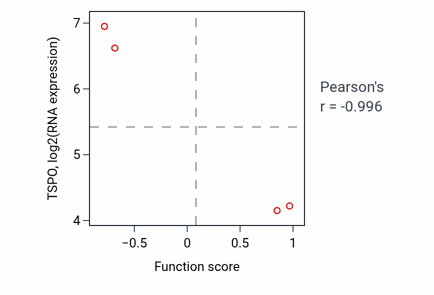 Per-sample scatter of Neuroendocrine cell differentiation activity vs TSPO in LUNG_SCLC.