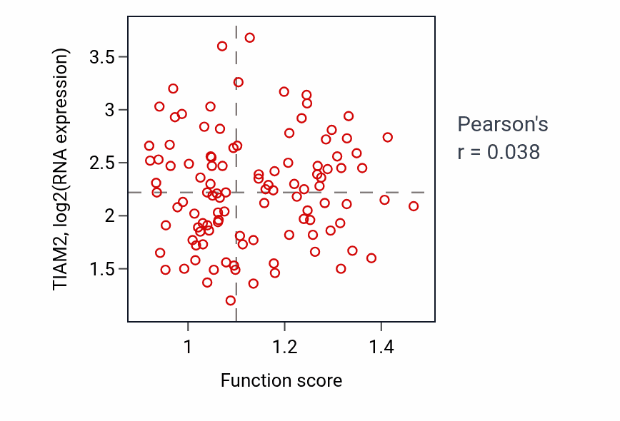 Per-sample scatter of Neuroendocrine cell differentiation activity vs TIAM2 in LSCC.