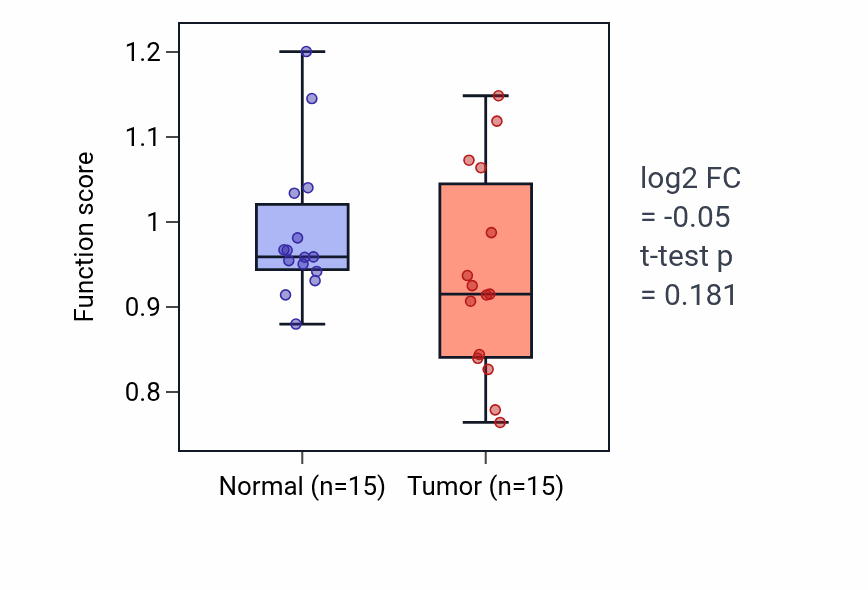 Tumor-vs-normal pathway-activity box plot for Neuroendocrine cell differentiation in LUAD.