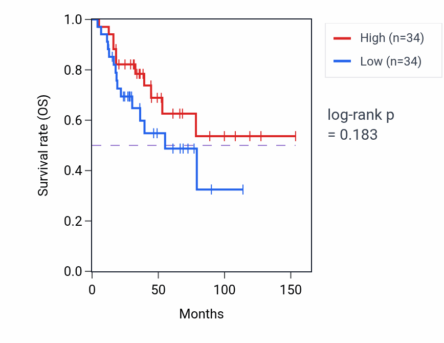 Kaplan&ndash;Meier survival curve for Neuroendocrine cell differentiation pathway activity in ACC.