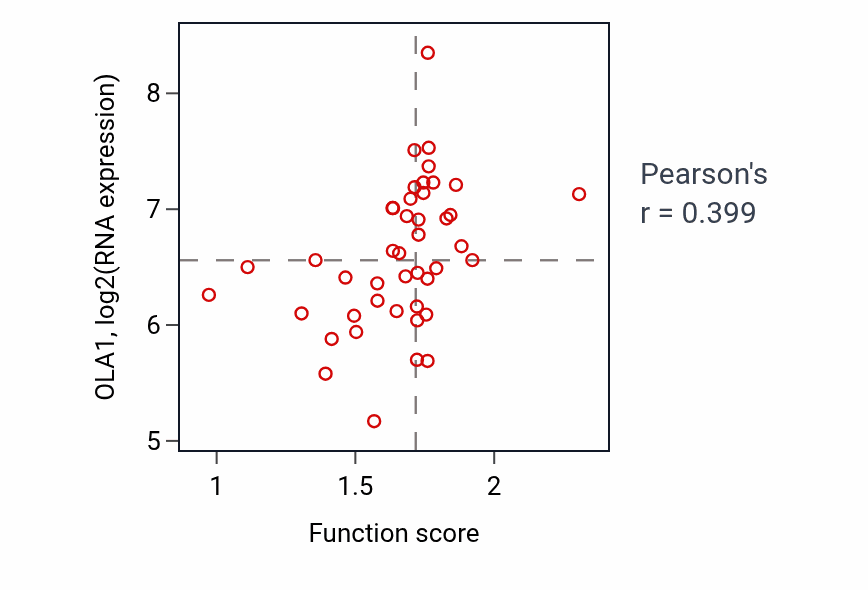 Per-sample scatter of Regulation of proteasomal protein catabolic process activity vs OLA1 in BREAST.