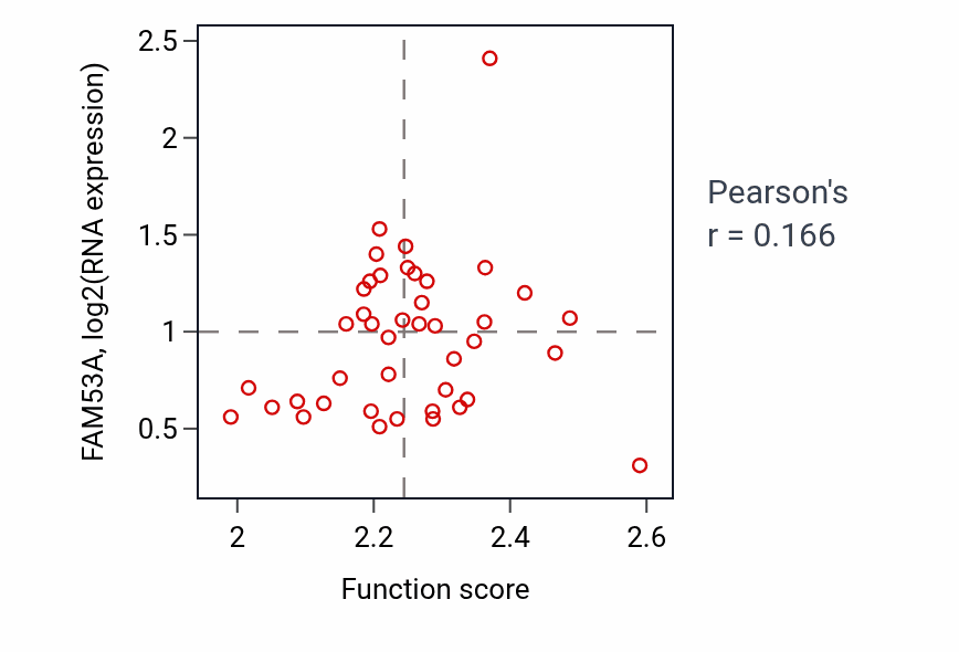 Per-sample scatter of Regulation of proteasomal protein catabolic process activity vs FAM53A in COAD.