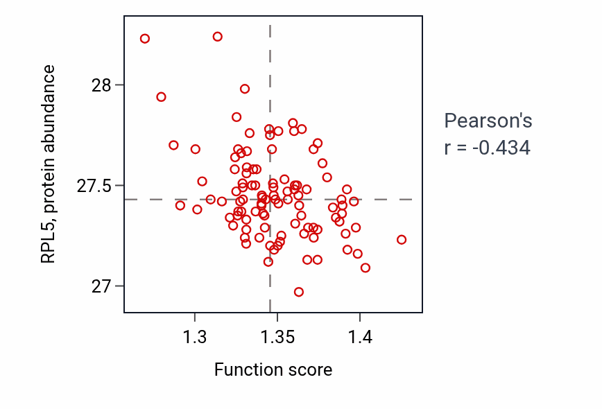 Per-sample scatter of Regulation of proteasomal protein catabolic process activity vs RPL5 in CCRCC.