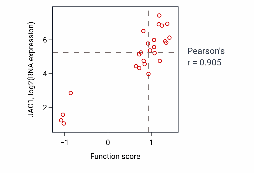 Per-sample scatter of Pulmonary artery morphogenesis activity vs JAG1 in LIVER.