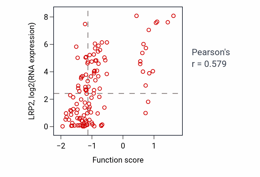 Per-sample scatter of Pulmonary artery morphogenesis activity vs LRP2 in BRCA.
