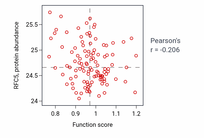 Per-sample scatter of Pulmonary artery morphogenesis activity vs RFC5 in HNSC.