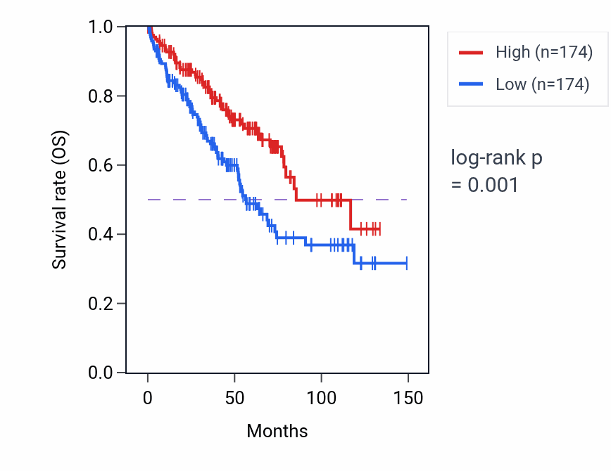 Kaplan&ndash;Meier survival curve for Pulmonary artery morphogenesis pathway activity in KIRC.