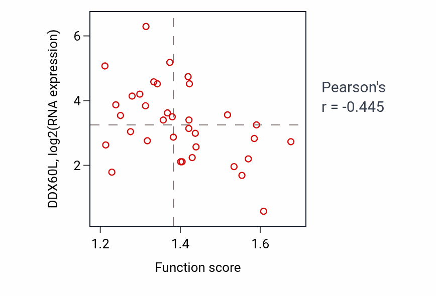 Per-sample scatter of 3'-UTR-mediated mRNA destabilization activity vs DDX60L in CNS.
