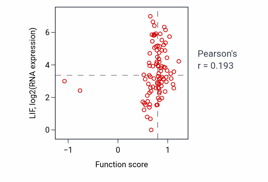 Per-sample scatter of 3'-UTR-mediated mRNA destabilization activity vs LIF in UCEC.