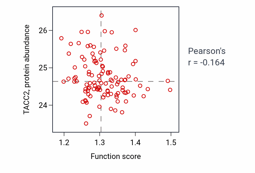 Per-sample scatter of 3'-UTR-mediated mRNA destabilization activity vs TACC2 in LUAD.