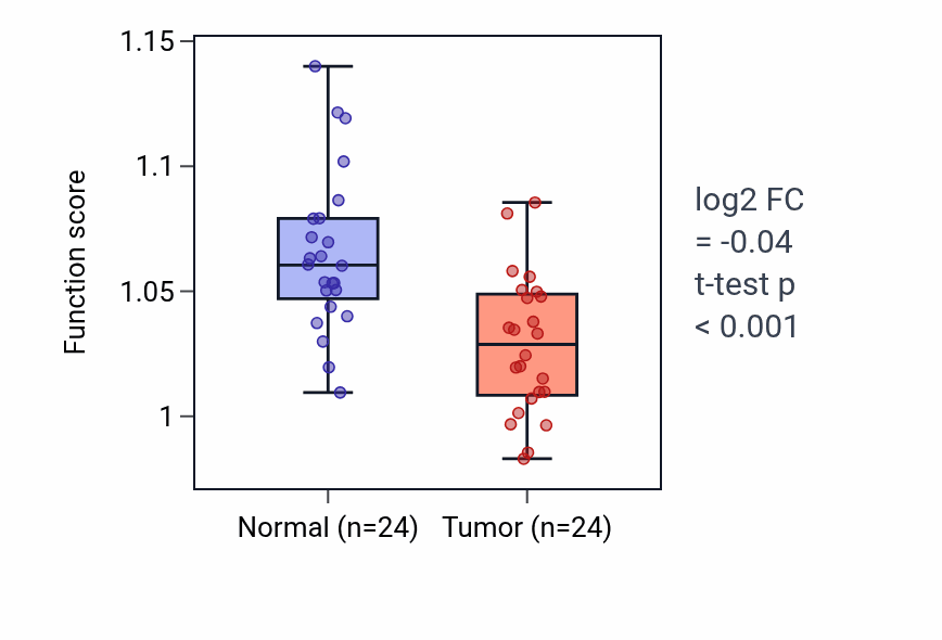 Tumor-vs-normal pathway-activity box plot for 3'-UTR-mediated mRNA destabilization in KIRC.