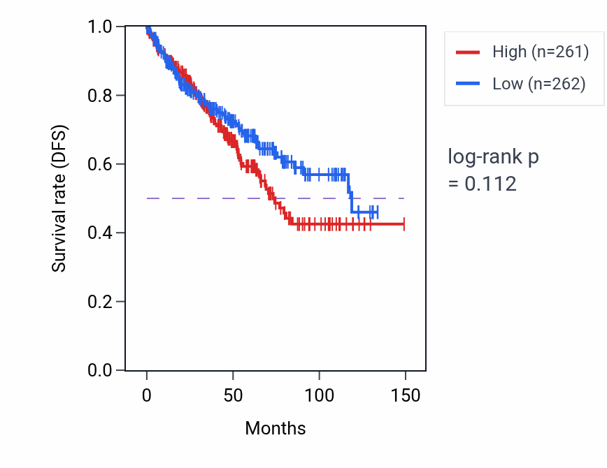 Kaplan&ndash;Meier survival curve for 3'-UTR-mediated mRNA destabilization pathway activity in KIRC.
