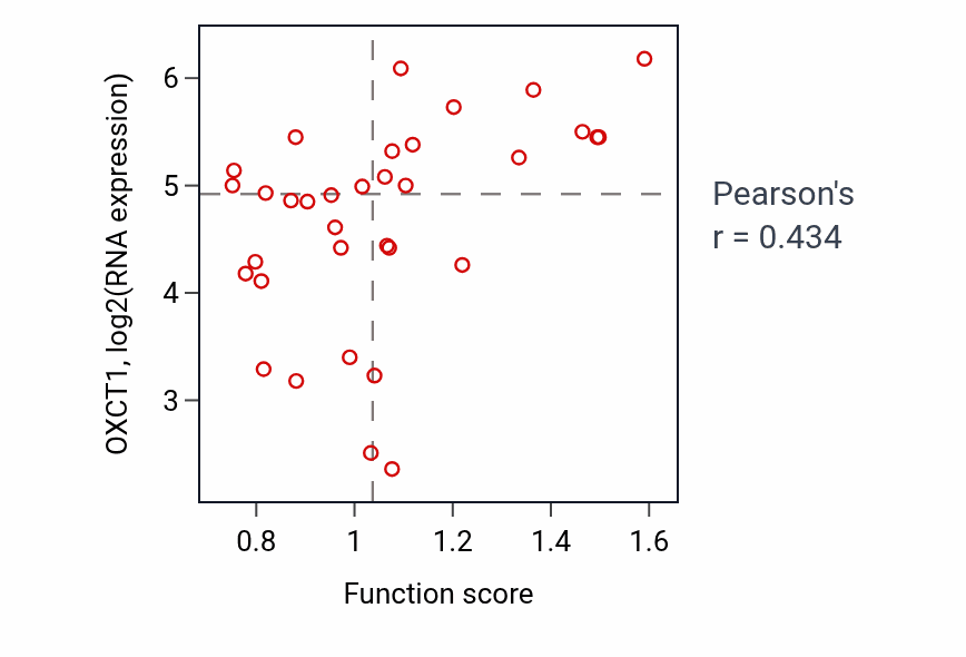 Per-sample scatter of Regulation of insulin secretion involved in cellular response to glucose stimulus activity vs OXCT1 in SKIN.