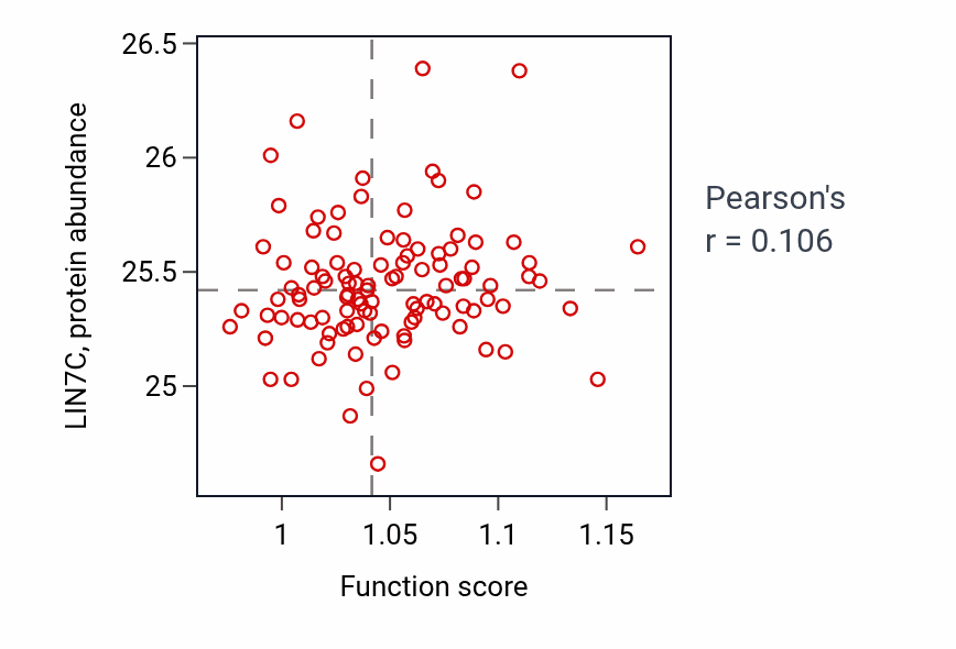 Per-sample scatter of Regulation of insulin secretion involved in cellular response to glucose stimulus activity vs LIN7C in PDAC.