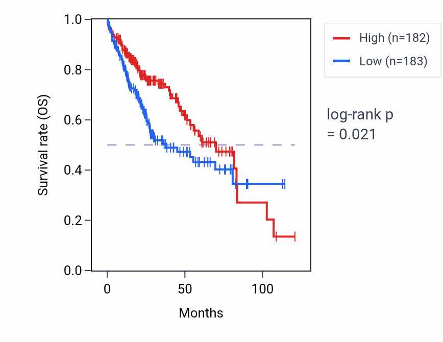 Kaplan&ndash;Meier survival curve for Regulation of insulin secretion involved in cellular response to glucose stimulus pathway activity in LIHC: high vs low activity groups.