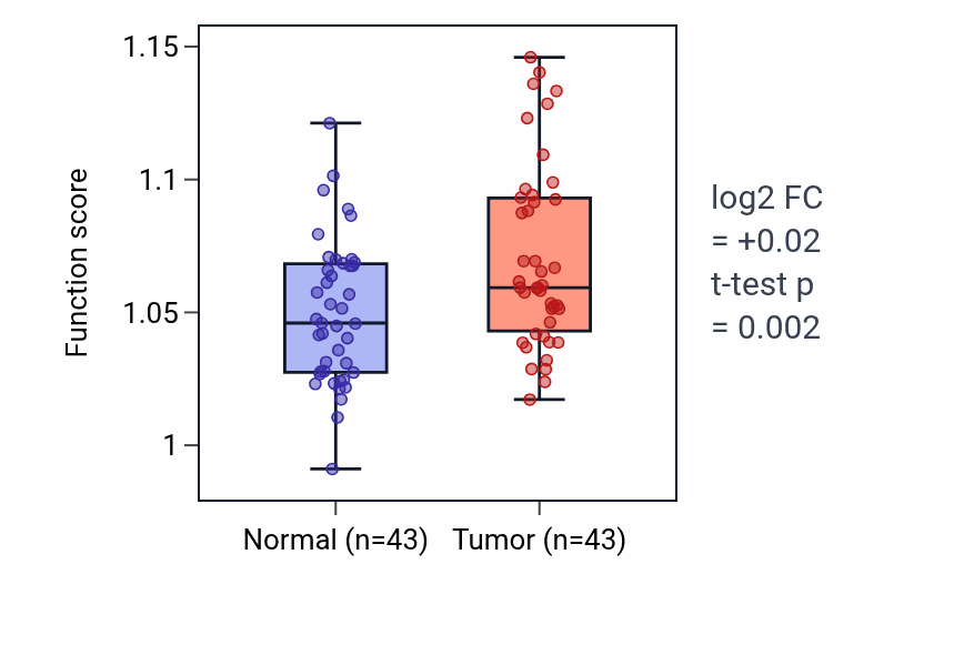 Tumor-vs-normal pathway-activity box plot for Regulation of insulin secretion involved in cellular response to glucose stimulus in HNSC.