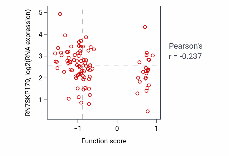 Per-sample scatter of Negative regulation of insulin secretion involved in cellular response to glucose stimulus activity vs RN7SKP179 in GBM.