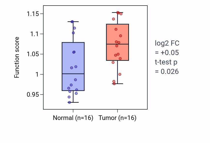 Tumor-vs-normal pathway-activity box plot for Negative regulation of insulin secretion involved in cellular response to glucose stimulus in HNSC.