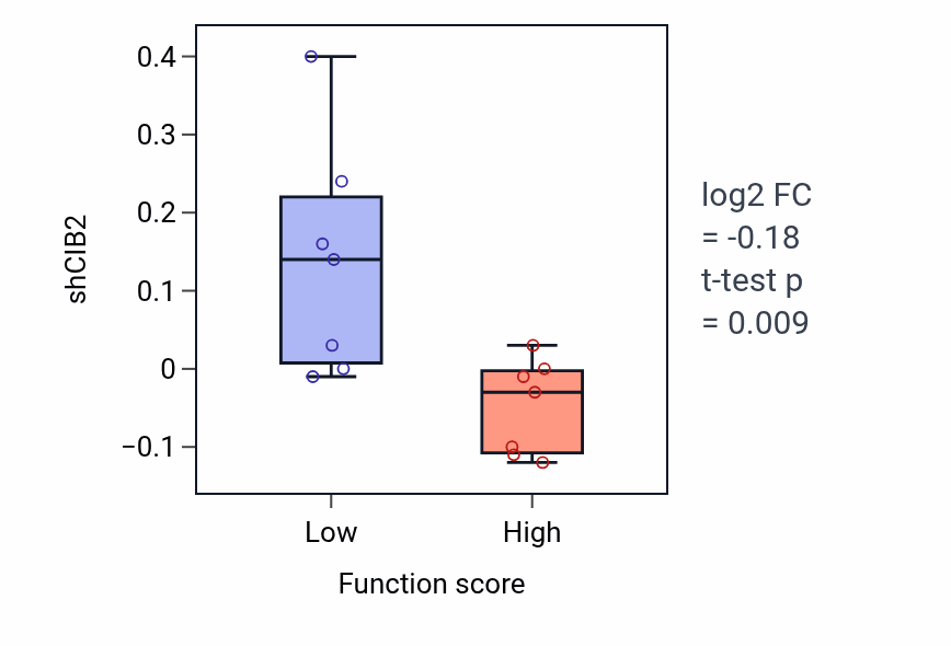 Box plot of CIB2 in Mammary gland epithelium development-low vs -high samples in OESOPHAGUS.