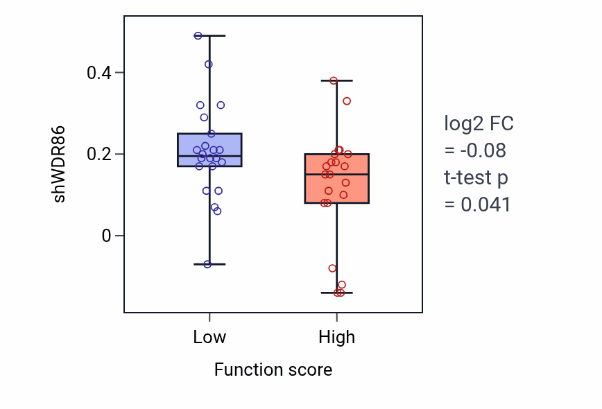 Box plot of WDR86 in Mammary gland epithelium development-low vs -high samples in SKIN.
