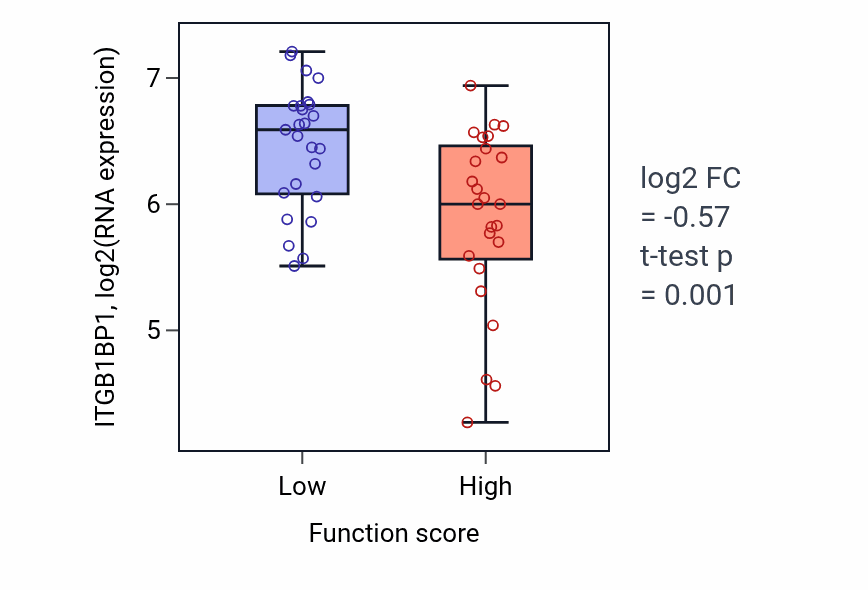 Box plot of ITGB1BP1 in Mammary gland epithelium development-low vs -high samples in CNS.