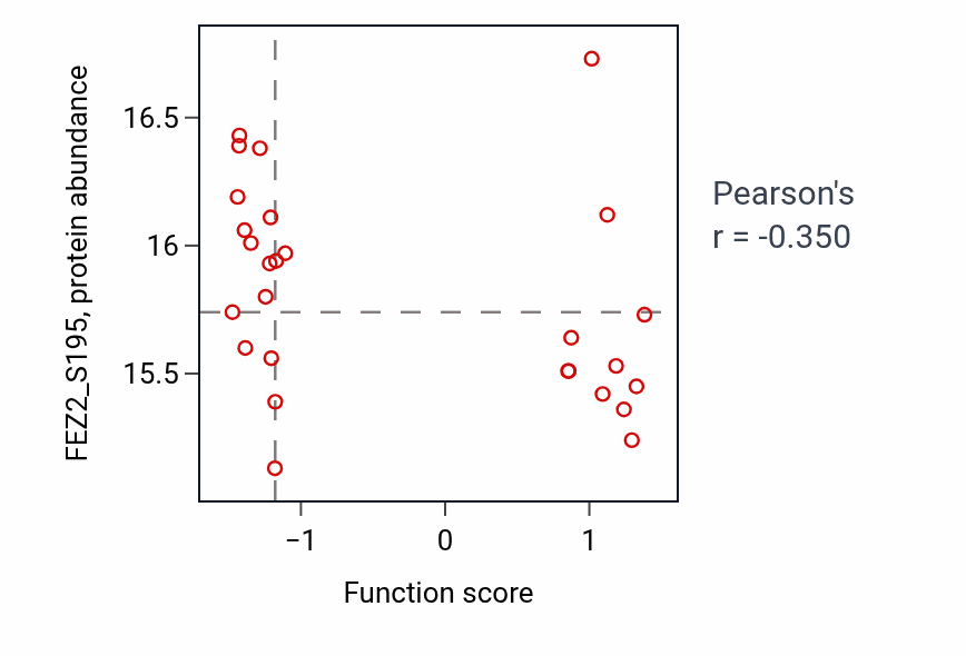 Per-sample scatter of Mammary gland epithelium development activity vs FEZ2_S195 in GBM.