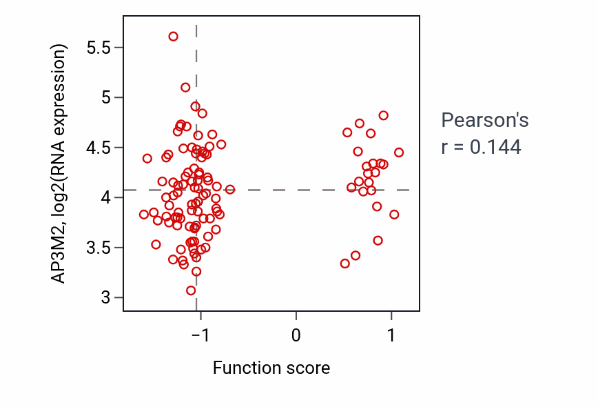 Per-sample scatter of Mammary gland epithelium development activity vs AP3M2 in LUAD.