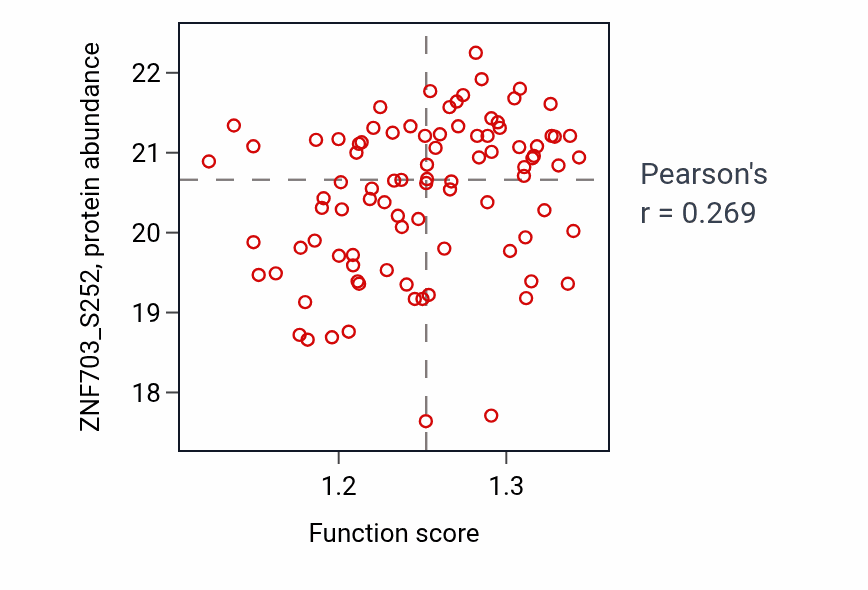 Per-sample scatter of Mammary gland epithelium development activity vs ZNF703_S252 in PDAC.