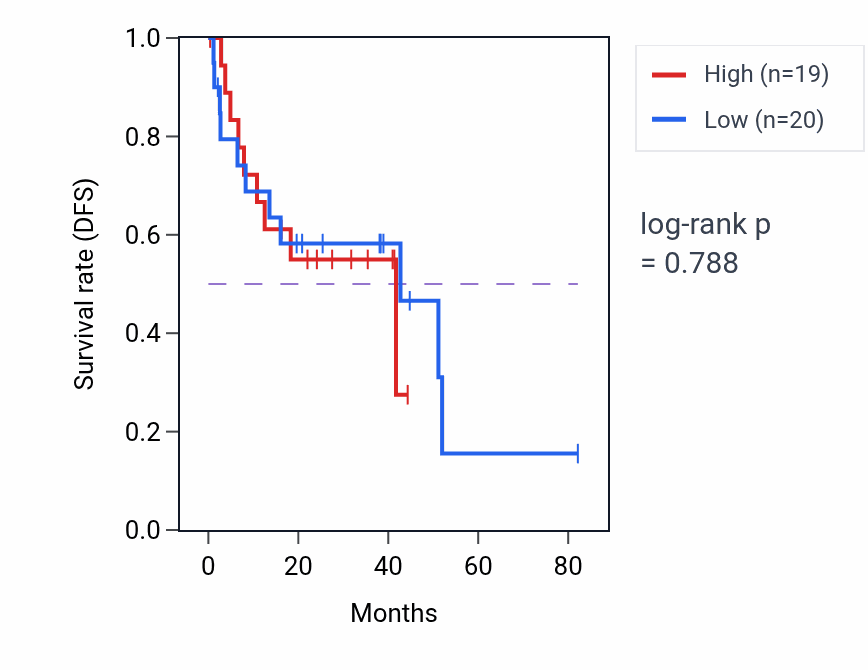 Kaplan&ndash;Meier survival curve for Mammary gland epithelium development pathway activity in UVM: high vs low activity groups.