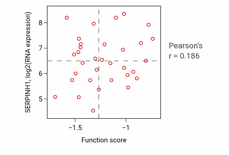 Per-sample scatter of Regulation of chondrocyte development activity vs SERPINH1 in BRCA.