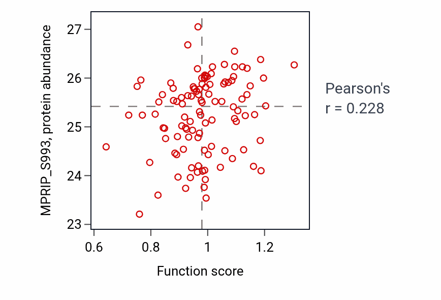 Per-sample scatter of Regulation of chondrocyte development activity vs MPRIP_S993 in LSCC.