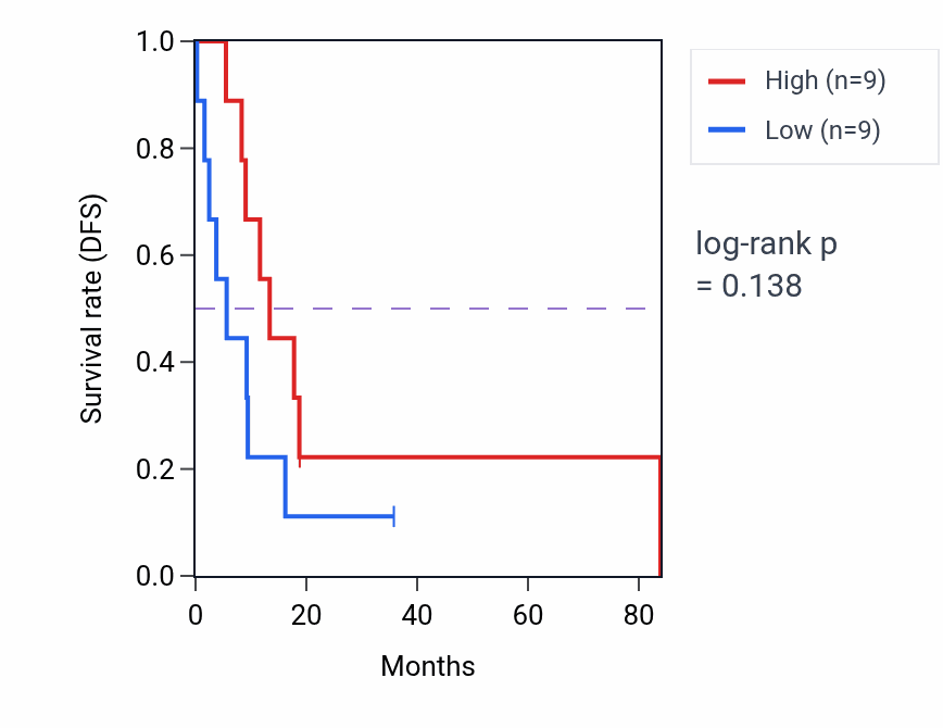 Kaplan&ndash;Meier survival curve for Regulation of chondrocyte development pathway activity in UCS: high vs low activity groups.