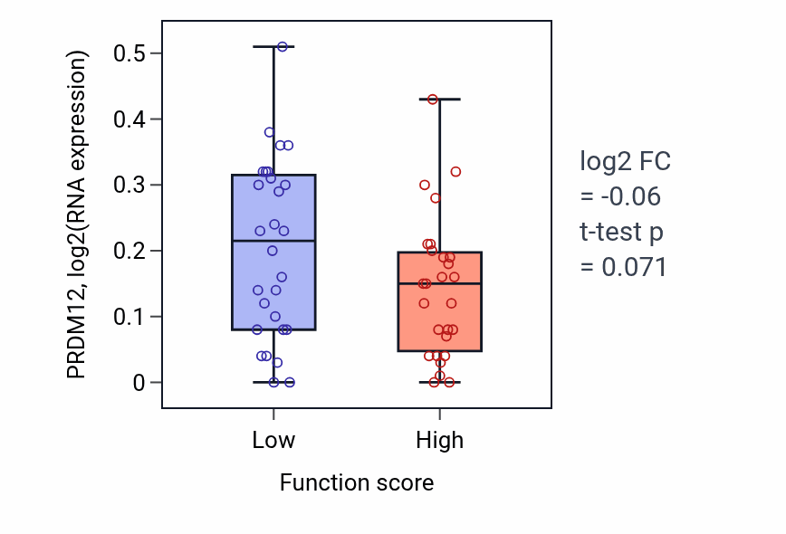 Box plot of PRDM12 in Fungiform papilla development-low vs -high samples in BREAST.