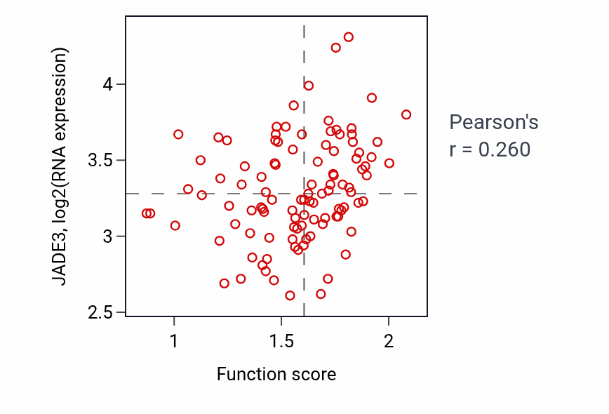 Per-sample scatter of Fungiform papilla development activity vs JADE3 in PDAC.