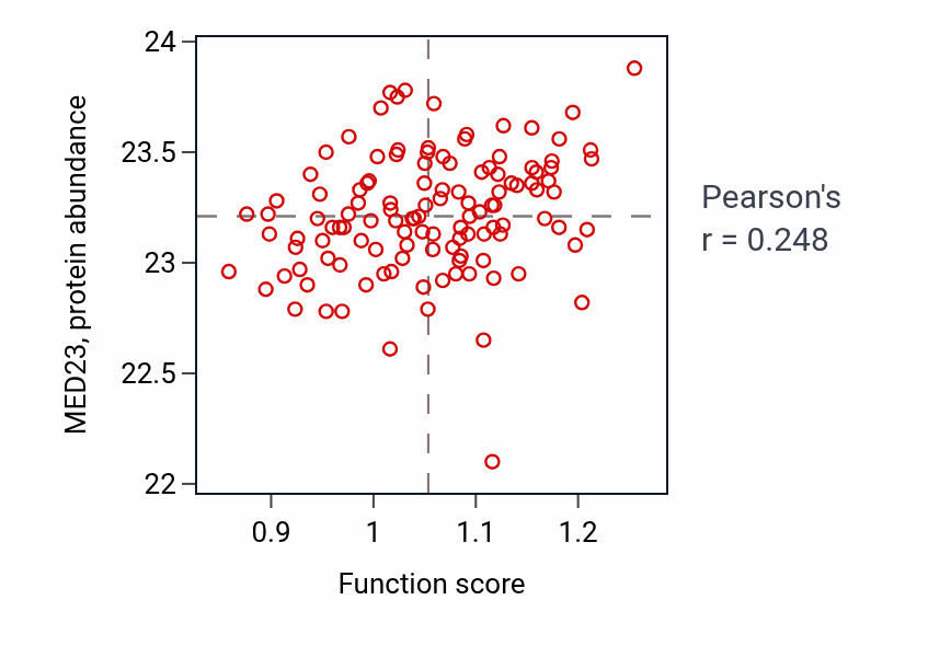 Per-sample scatter of Fungiform papilla development activity vs MED23 in BRCA.