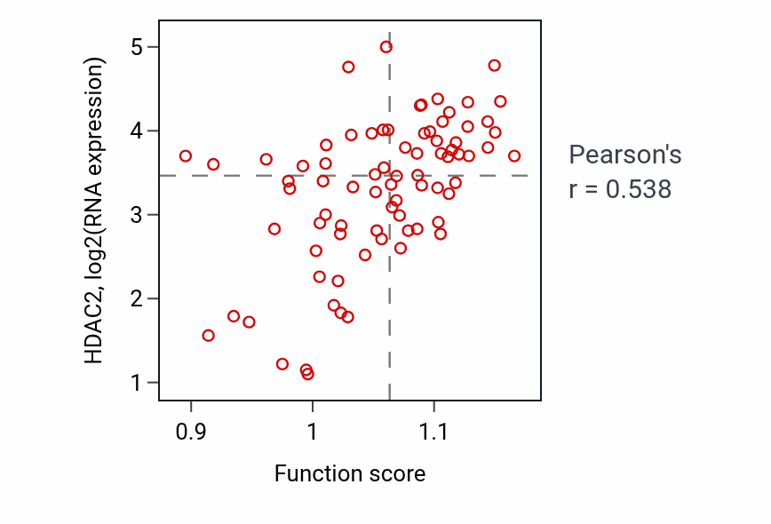 Per-sample scatter of Fungiform papilla development activity vs HDAC2 in UVM.