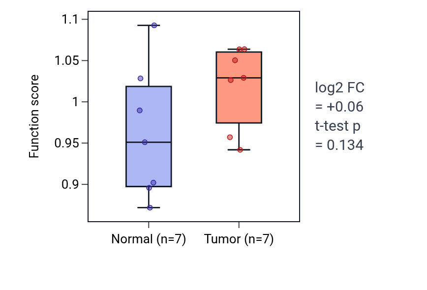 Tumor-vs-normal pathway-activity box plot for Fungiform papilla development in BLCA.